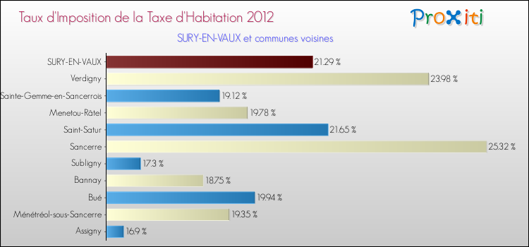 Taux d'imposition de la taxe d'habitation 2012 pour SURY-EN-VAUX et les communes proches Comparaison des taux d'imposition de la taxe d'habitation 2012 pour SURY-EN-VAUX et les communes voisines