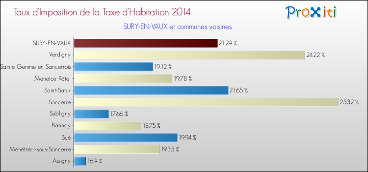 Taux d'imposition de la taxe d'habitation 2014 pour SURY-EN-VAUX et les communes proches Comparaison des taux d'imposition de la taxe d'habitation 2014 pour SURY-EN-VAUX et les communes voisines
