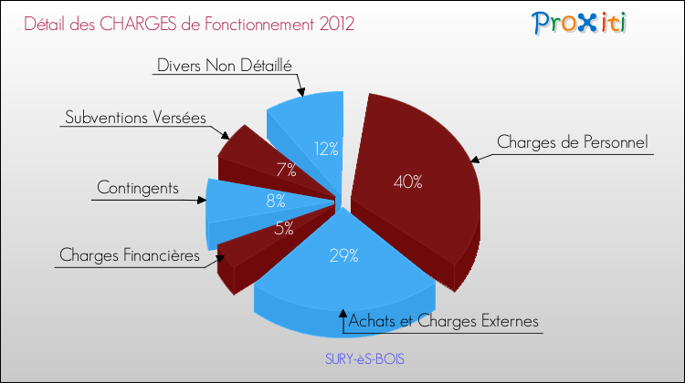 Décomposition des Charges de Fonctionnement 2012 de la commune de SURY-èS-BOIS Charges de Fonctionnement 2012 pour la commune de SURY-èS-BOIS