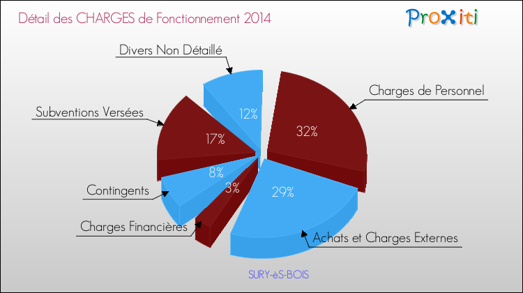 Décomposition des Charges de Fonctionnement 2014 de la commune de SURY-èS-BOIS Charges de Fonctionnement 2014 pour la commune de SURY-èS-BOIS