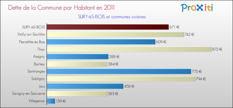 Dette par habitant de la commune en 2011 pour SURY-èS-BOIS et les communes proches Comparaison de la dette par habitant de la commune en 2011 pour SURY-èS-BOIS et les communes voisines