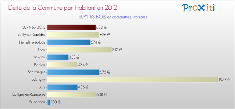Dette par habitant de la commune en 2012 pour SURY-èS-BOIS et les communes proches Comparaison de la dette par habitant de la commune en 2012 pour SURY-èS-BOIS et les communes voisines