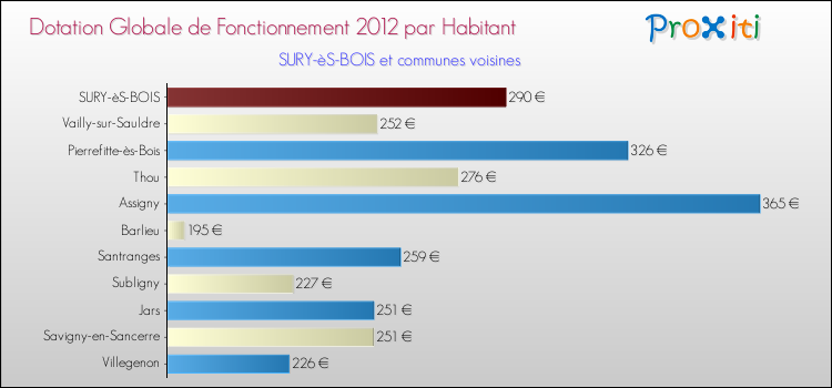 Montant des dotations globales de fonctionnement DGF par Habitant pour SURY-èS-BOIS et les communes proches Comparaison des des dotations globales de fonctionnement DGF par habitant pour SURY-èS-BOIS et les communes voisines