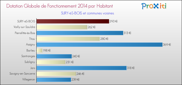 Montant des dotations globales de fonctionnement DGF par Habitant pour SURY-èS-BOIS et les communes proches en 2014. Comparaison des des dotations globales de fonctionnement DGF par habitant pour SURY-èS-BOIS et les communes voisines en 2014.