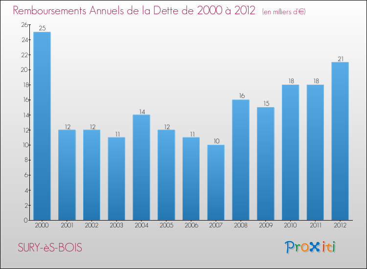 Evolution de l'annuité de la dette pour la commune de SURY-èS-BOIS de 2000 à 2012 Annuités de la dette pour SURY-èS-BOIS de 2000 à 2012