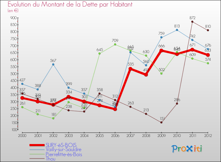 Evolution de la dette par habitant pour la commune de SURY-èS-BOIS et les communes proches de 2000 à 2012 Comparaison de la dette par habitant pour SURY-èS-BOIS et les communes voisines de 2000 à 2012