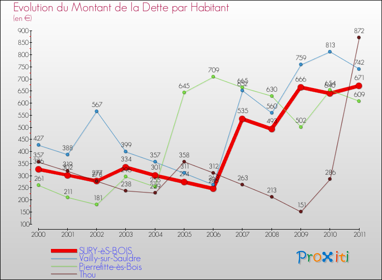 Evolution de la dette par habitant pour la commune de SURY-èS-BOIS et les communes proches Comparaison de la dette par habitant pour SURY-èS-BOIS et les communes voisines