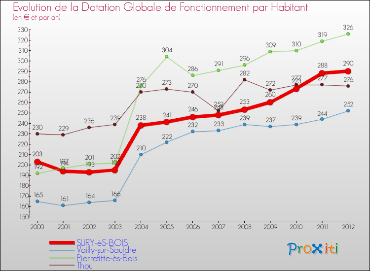 Evolution et montant de la dotation globale de fonctionnement par Habitant pour SURY-èS-BOIS et les communes proches Comparaison des dotations globales de fonctionnement par habitant pour SURY-èS-BOIS et les communes voisines