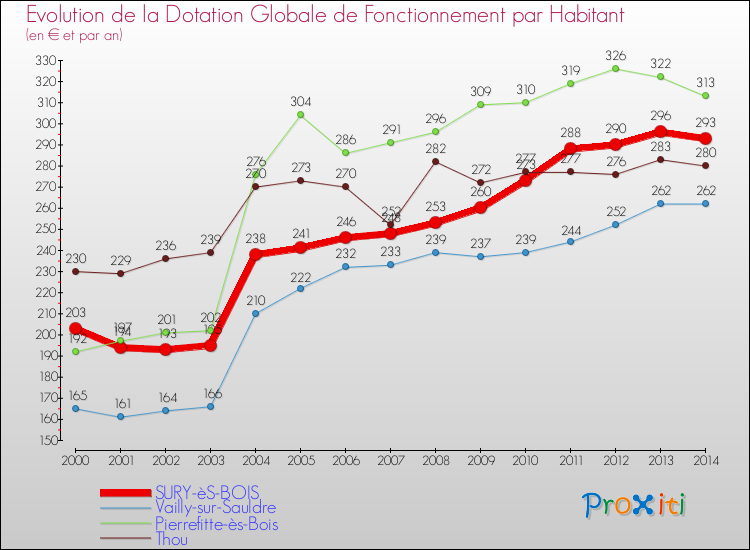 Evolution et montant de la dotation globale de fonctionnement par Habitant pour SURY-èS-BOIS et les communes proches de 2000 à 2014. Comparaison des dotations globales de fonctionnement par habitant pour SURY-èS-BOIS et les communes voisines de 2000 à 2014.