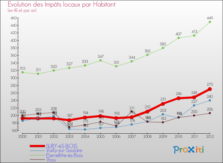 Evolution et montant des impôts locaux par Habitant pour SURY-èS-BOIS et les communes proches Comparaison des impôts locaux par habitant pour SURY-èS-BOIS et les communes voisines