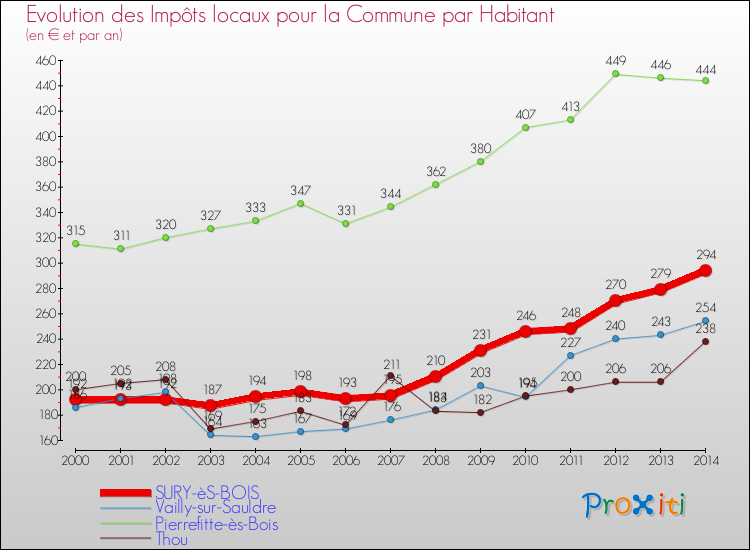 Evolution et montant des impôts locaux par Habitant pour SURY-èS-BOIS et les communes proches de 2000 à 2014 Comparaison des impôts locaux par habitant pour SURY-èS-BOIS et les communes voisines de 2000 à 2014