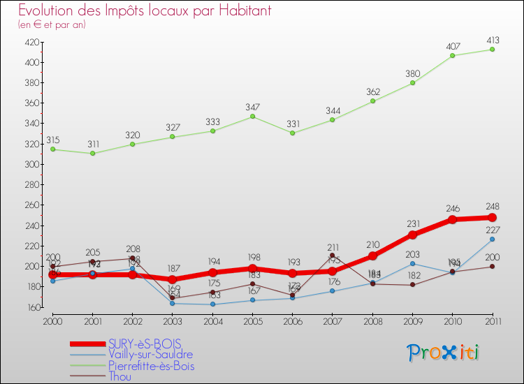 Evolution et montant des impôts locaux par Habitant pour SURY-èS-BOIS et les communes proches Comparaison des impôts locaux par habitant pour SURY-èS-BOIS et les communes voisines