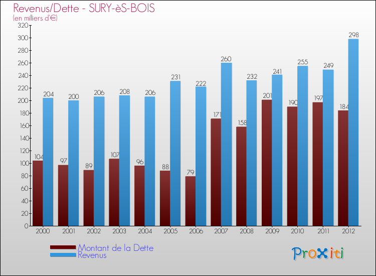 Evolution comparée de la dette et des revenus pour la commune de SURY-èS-BOIS de 2000 à 2012 Comparaison de la dette et des revenus pour SURY-èS-BOIS de 2000 à 2012