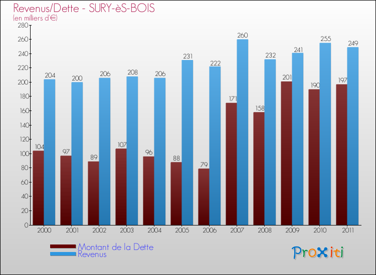 Evolution comparée de la dette et des revenus pour la commune de SURY-èS-BOIS de 2000 à 2011 Comparaison de la dette et des revenus pour SURY-èS-BOIS de 2000 à 2011