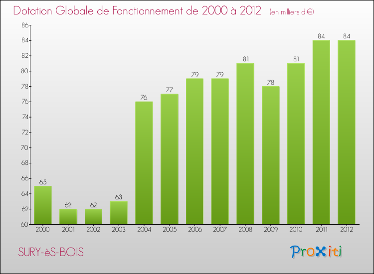 Evolution du montant de la Dotation Globale de Fonctionnement pour la commune de SURY-èS-BOIS de 2000 à 2012 Evolution du montant de la Dotation Globale de Fonctionnement pour SURY-èS-BOIS de 2000 à 2012