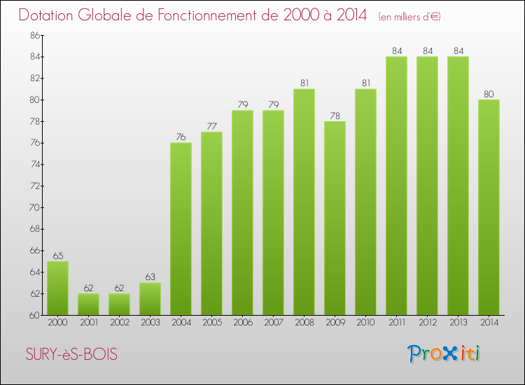 Evolution du montant de la Dotation Globale de Fonctionnement pour la commune de SURY-èS-BOIS de 2000 à 2014 Evolution du montant de la Dotation Globale de Fonctionnement pour SURY-èS-BOIS de 2000 à 2014