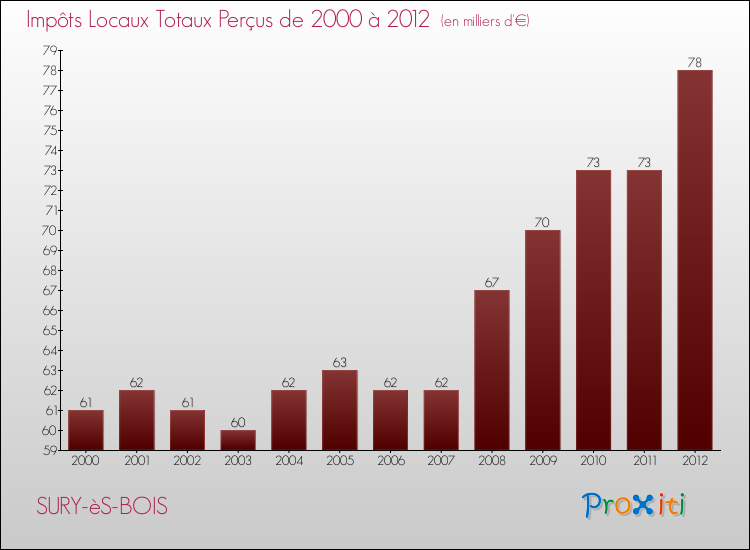Evolution des Impôts Locaux pour la commune de SURY-èS-BOIS de 2000 à 2012 Evolution des Impôts Locaux pour SURY-èS-BOIS de 2000 à 2012