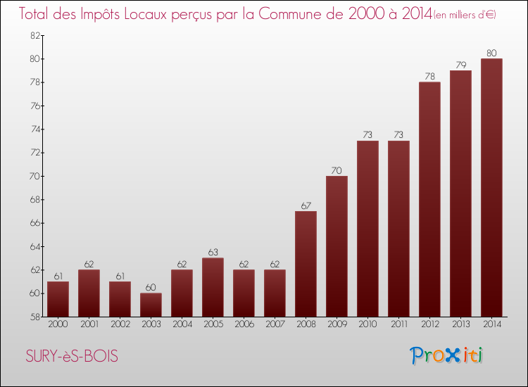 Evolution des Impôts Locaux pour la commune de SURY-èS-BOIS de 2000 à 2014 Evolution des Impôts Locaux pour SURY-èS-BOIS de 2000 à 2014