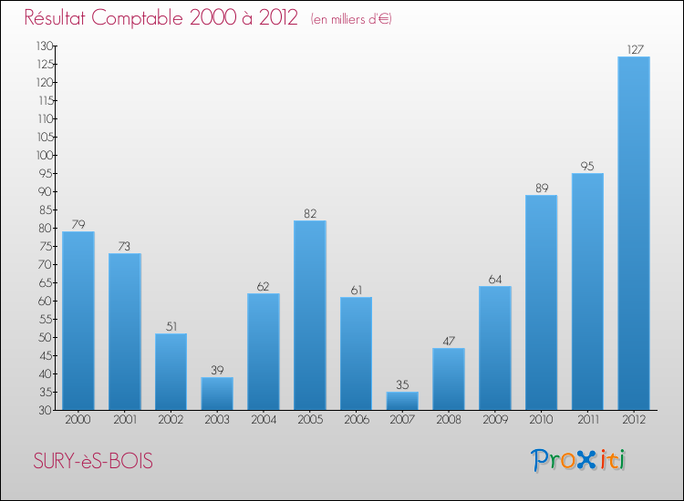 Evolution du résultat comptable pour la commune de SURY-èS-BOIS de 2000 à 2012 Evolution du résultat comptable pour SURY-èS-BOIS de 2000 à 2012