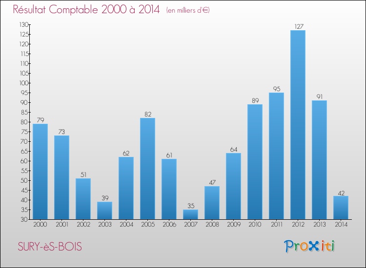 Evolution du résultat comptable pour la commune de SURY-èS-BOIS de 2000 à 2014 Evolution du résultat comptable pour SURY-èS-BOIS de 2000 à 2014