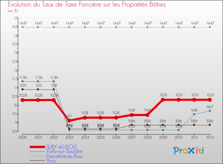 Evolution du taux de la taxe foncière sur le bati pour SURY-èS-BOIS et les communes proches de 2000 à 2012 Comparaison des taux de taxe foncière sur le bati pour SURY-èS-BOIS et les communes voisines de 2000 à 2012