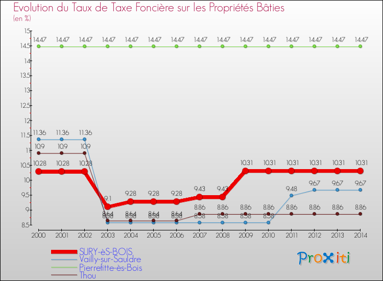 Evolution du taux de la taxe foncière sur le bati pour SURY-èS-BOIS et les communes proches de 2000 à 2014 Comparaison des taux de taxe foncière sur le bati pour SURY-èS-BOIS et les communes voisines de 2000 à 2014