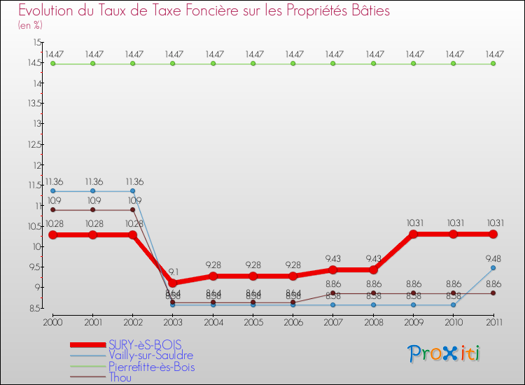 Evolution du taux de la taxe foncière sur le bati pour SURY-èS-BOIS et les communes proches Comparaison des taux de taxe foncière sur le bati pour SURY-èS-BOIS et les communes voisines