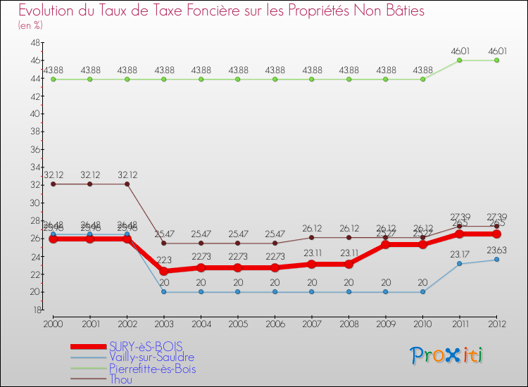 Evolution du taux de la taxe foncière sur les immeubles et terrains non batis pour SURY-èS-BOIS et les communes proches de 2000 à 2012 Comparaison des taux de la taxe foncière sur les immeubles et terrains non batis pour SURY-èS-BOIS et les communes voisines de 2000 à 2012
