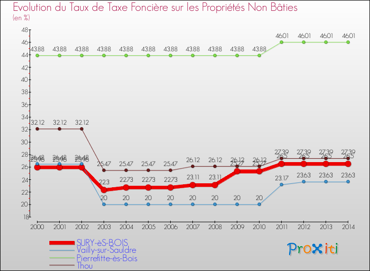 Evolution du taux de la taxe foncière sur les immeubles et terrains non batis pour SURY-èS-BOIS et les communes proches de 2000 à 2014 Comparaison des taux de la taxe foncière sur les immeubles et terrains non batis pour SURY-èS-BOIS et les communes voisines de 2000 à 2014