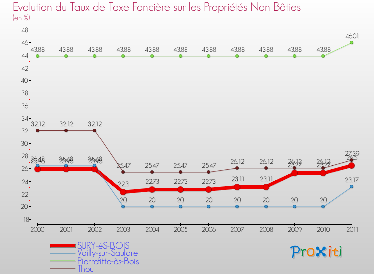 Evolution du taux de la taxe foncière sur les immeubles et terrains non batis pour SURY-èS-BOIS et les communes proches Comparaison des taux de la taxe foncière sur les immeubles et terrains non batis pour SURY-èS-BOIS et les communes voisines