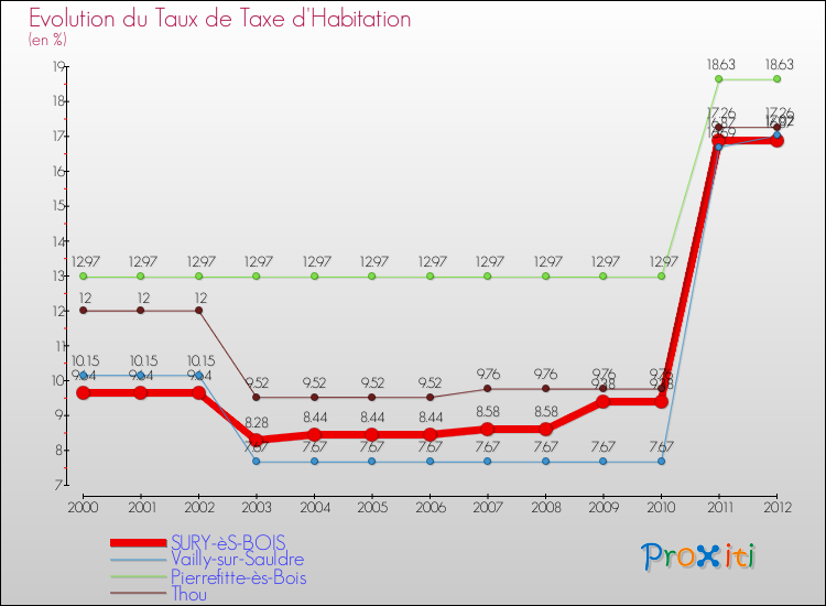 Evolution du taux de la taxe d'habitation pour SURY-èS-BOIS et les communes proches Comparaison des taux de la taxe d'habitation pour SURY-èS-BOIS et les communes voisines