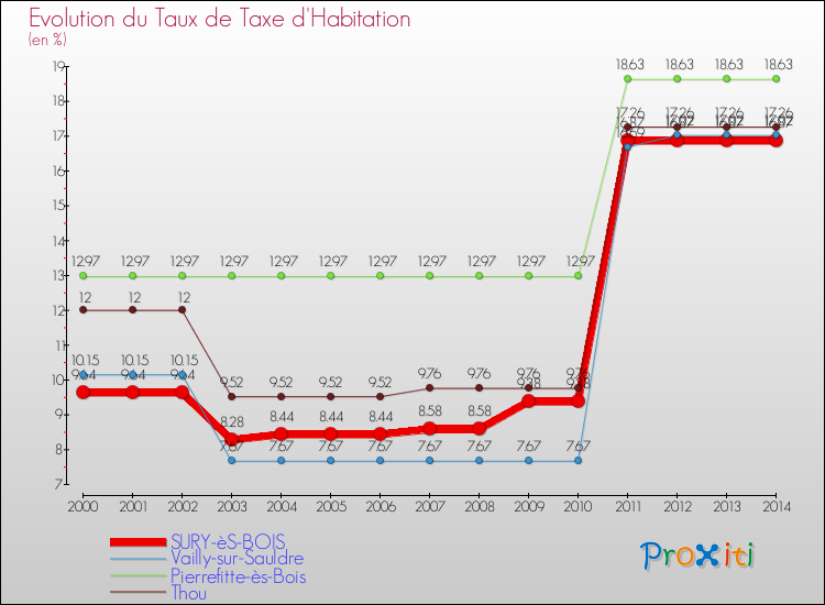 Evolution du taux de la taxe d'habitation pour SURY-èS-BOIS et les communes proches de 2000 à 2014 Comparaison des taux de la taxe d'habitation pour SURY-èS-BOIS et les communes voisines de 2000 à 2014