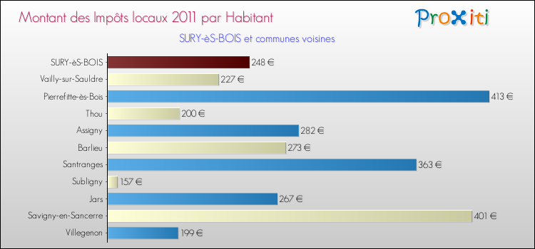 Montant des impôts locaux par Habitant pour SURY-èS-BOIS et les communes proches Comparaison des impôts locaux par habitant pour SURY-èS-BOIS et les communes voisines