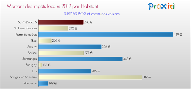 Montant des impôts locaux par Habitant pour SURY-èS-BOIS et les communes proches Comparaison des impôts locaux par habitant pour SURY-èS-BOIS et les communes voisines