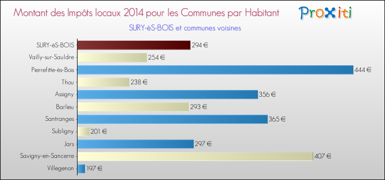 Montant des impôts locaux par Habitant pour SURY-èS-BOIS et les communes proches en 2014 Comparaison des impôts locaux par habitant pour SURY-èS-BOIS et les communes voisines en 2014