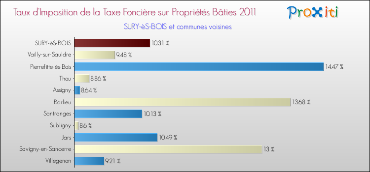 Taux d'imposition de la taxe foncière sur le bati 2011 pour SURY-èS-BOIS et les communes proches Comparaison des taux d'imposition de la taxe foncière sur le bati 2011 pour SURY-èS-BOIS et les communes voisines