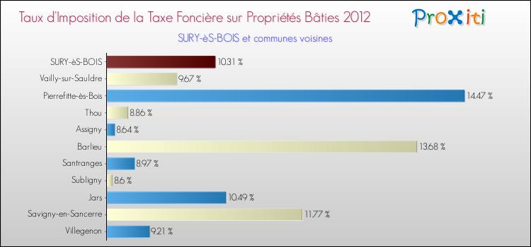 Taux d'imposition de la taxe foncière sur le bati 2012 pour SURY-èS-BOIS et les communes proches Comparaison des taux d'imposition de la taxe foncière sur le bati 2012 pour SURY-èS-BOIS et les communes voisines