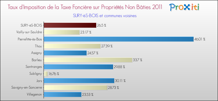 Taux d'imposition de la taxe foncière sur les immeubles et terrains non batis 2011 pour SURY-èS-BOIS et les communes proches Comparaison des taux d'imposition de la taxe foncière sur les immeubles et terrains non batis 2011 pour SURY-èS-BOIS et les communes voisines