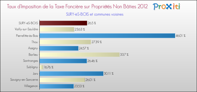 Taux d'imposition de la taxe foncière sur les immeubles et terrains non batis 2012 pour SURY-èS-BOIS et les communes proches Comparaison des taux d'imposition de la taxe foncière sur les immeubles et terrains non batis 2012 pour SURY-èS-BOIS et les communes voisines