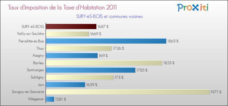 Taux d'imposition de la taxe d'habitation 2011 pour SURY-èS-BOIS et les communes proches Comparaison des taux d'imposition de la taxe d'habitation 2011 pour SURY-èS-BOIS et les communes voisines