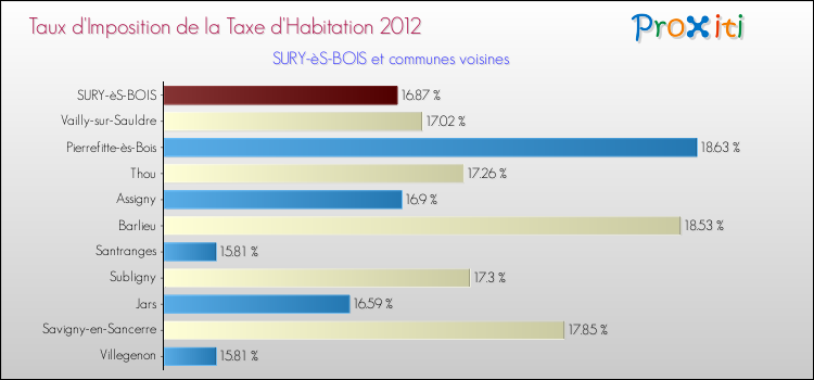 Taux d'imposition de la taxe d'habitation 2012 pour SURY-èS-BOIS et les communes proches Comparaison des taux d'imposition de la taxe d'habitation 2012 pour SURY-èS-BOIS et les communes voisines