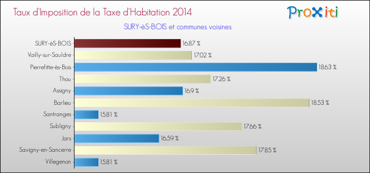 Taux d'imposition de la taxe d'habitation 2014 pour SURY-èS-BOIS et les communes proches Comparaison des taux d'imposition de la taxe d'habitation 2014 pour SURY-èS-BOIS et les communes voisines