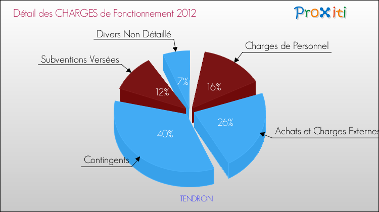 Décomposition des Charges de Fonctionnement 2012 de la commune de TENDRON Charges de Fonctionnement 2012 pour la commune de TENDRON