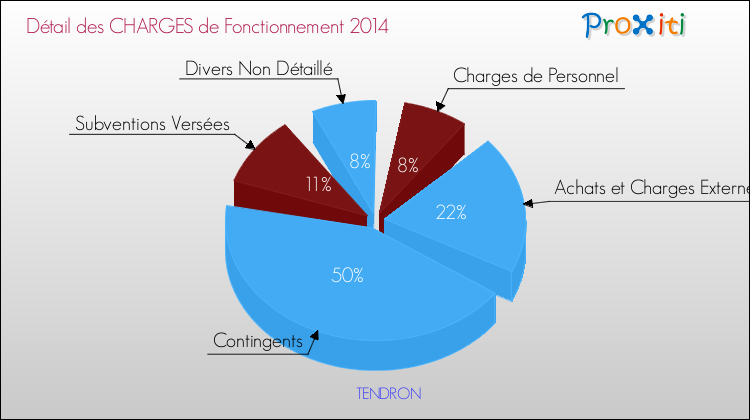 Décomposition des Charges de Fonctionnement 2014 de la commune de TENDRON Charges de Fonctionnement 2014 pour la commune de TENDRON