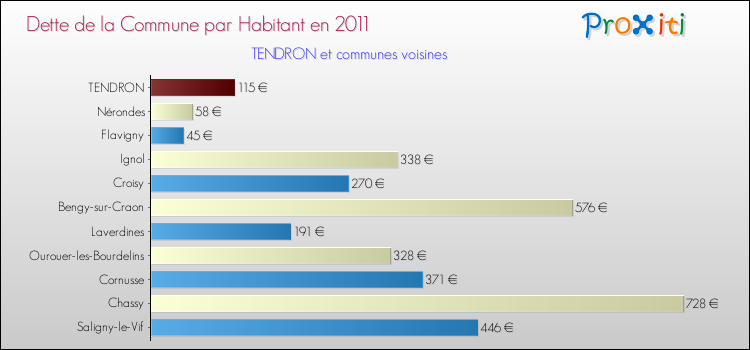 Dette par habitant de la commune en 2011 pour TENDRON et les communes proches Comparaison de la dette par habitant de la commune en 2011 pour TENDRON et les communes voisines