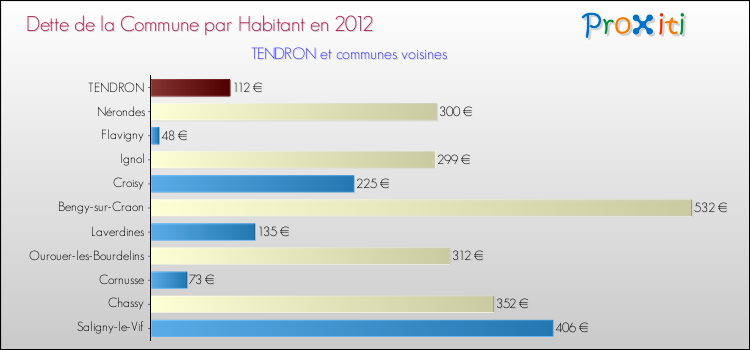 Dette par habitant de la commune en 2012 pour TENDRON et les communes proches Comparaison de la dette par habitant de la commune en 2012 pour TENDRON et les communes voisines