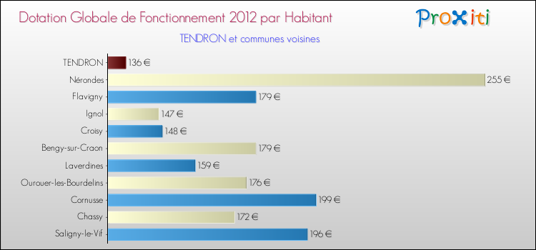 Montant des dotations globales de fonctionnement DGF par Habitant pour TENDRON et les communes proches Comparaison des des dotations globales de fonctionnement DGF par habitant pour TENDRON et les communes voisines