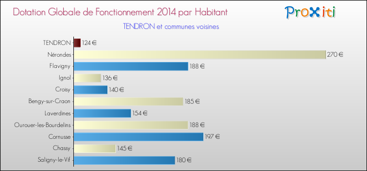 Montant des dotations globales de fonctionnement DGF par Habitant pour TENDRON et les communes proches en 2014. Comparaison des des dotations globales de fonctionnement DGF par habitant pour TENDRON et les communes voisines en 2014.