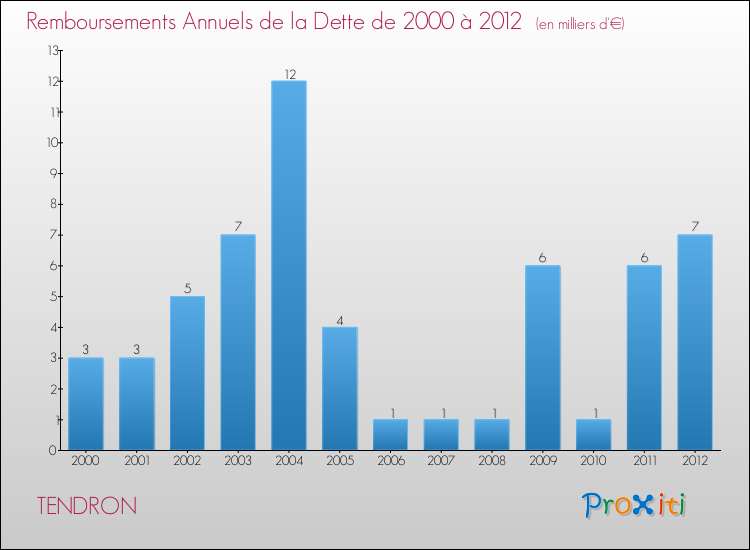 Evolution de l'annuité de la dette pour la commune de TENDRON de 2000 à 2012 Annuités de la dette pour TENDRON de 2000 à 2012