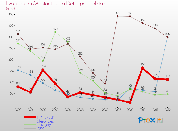 Evolution de la dette par habitant pour la commune de TENDRON et les communes proches de 2000 à 2012 Comparaison de la dette par habitant pour TENDRON et les communes voisines de 2000 à 2012